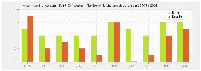 Saint-Christophe : Number of births and deaths from 1999 to 2008