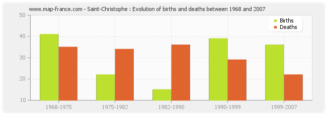 Saint-Christophe : Evolution of births and deaths between 1968 and 2007