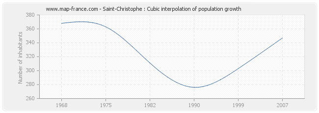 Saint-Christophe : Cubic interpolation of population growth