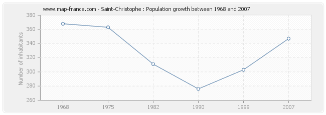 Population Saint-Christophe