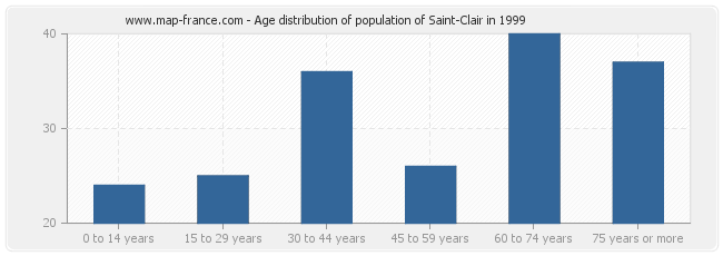 Age distribution of population of Saint-Clair in 1999
