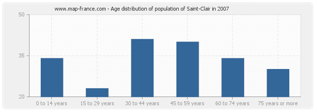 Age distribution of population of Saint-Clair in 2007