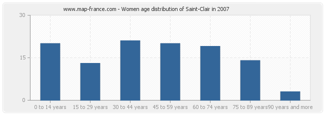 Women age distribution of Saint-Clair in 2007