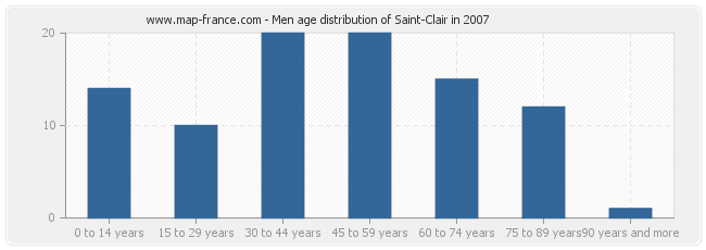 Men age distribution of Saint-Clair in 2007