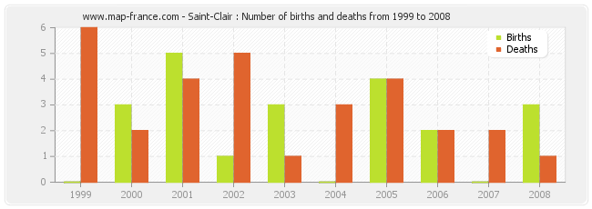 Saint-Clair : Number of births and deaths from 1999 to 2008