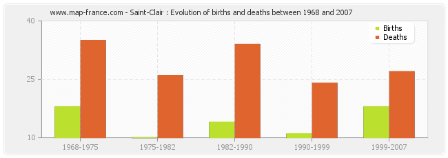 Saint-Clair : Evolution of births and deaths between 1968 and 2007