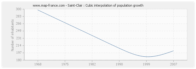 Saint-Clair : Cubic interpolation of population growth
