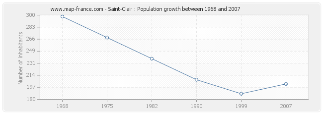 Population Saint-Clair