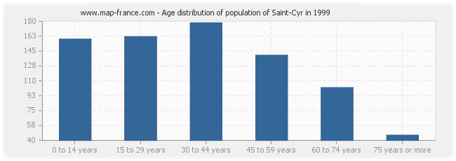 Age distribution of population of Saint-Cyr in 1999