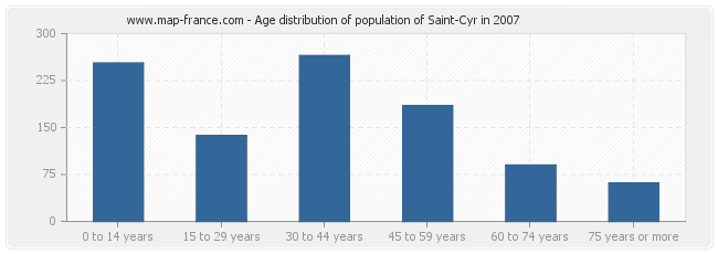 Age distribution of population of Saint-Cyr in 2007