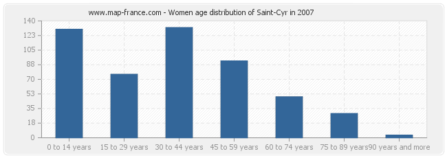 Women age distribution of Saint-Cyr in 2007