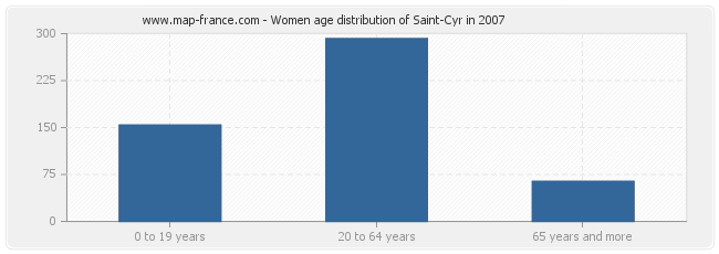 Women age distribution of Saint-Cyr in 2007