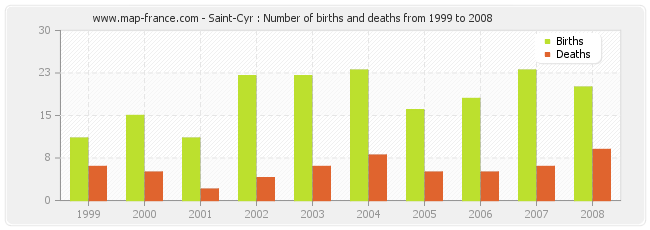 Saint-Cyr : Number of births and deaths from 1999 to 2008