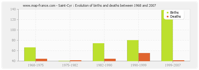 Saint-Cyr : Evolution of births and deaths between 1968 and 2007