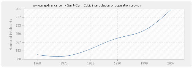 Saint-Cyr : Cubic interpolation of population growth