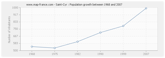 Population Saint-Cyr