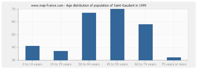 Age distribution of population of Saint-Gaudent in 1999