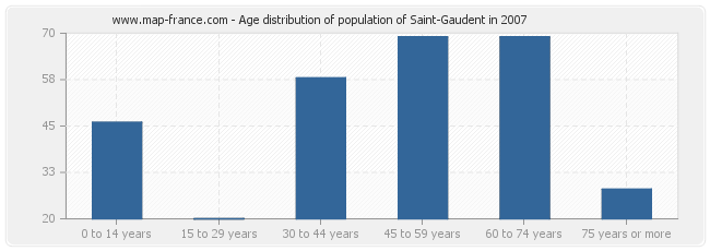 Age distribution of population of Saint-Gaudent in 2007