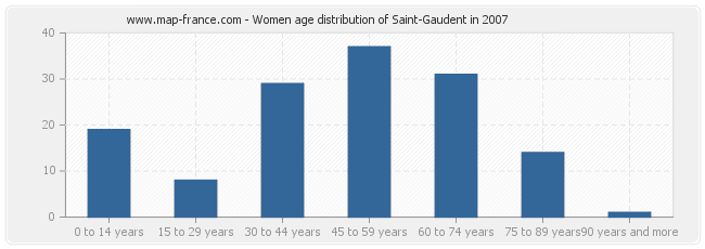 Women age distribution of Saint-Gaudent in 2007