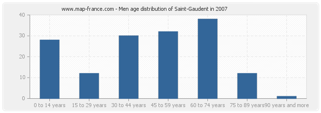 Men age distribution of Saint-Gaudent in 2007