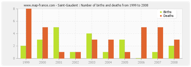 Saint-Gaudent : Number of births and deaths from 1999 to 2008