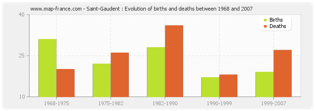 Saint-Gaudent : Evolution of births and deaths between 1968 and 2007