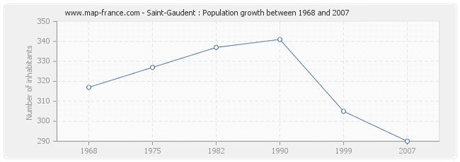 Population Saint-Gaudent