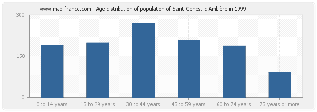 Age distribution of population of Saint-Genest-d'Ambière in 1999