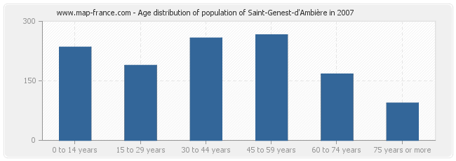 Age distribution of population of Saint-Genest-d'Ambière in 2007