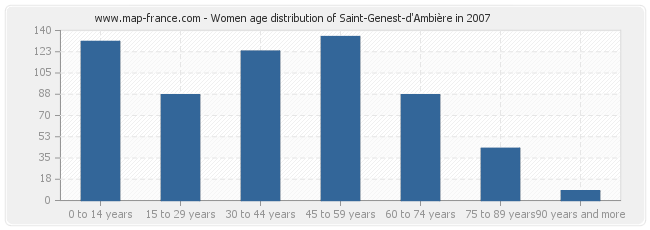 Women age distribution of Saint-Genest-d'Ambière in 2007