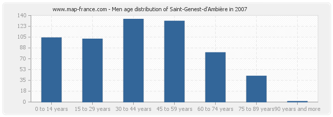 Men age distribution of Saint-Genest-d'Ambière in 2007