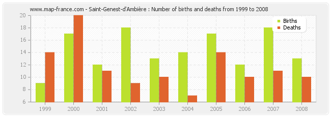 Saint-Genest-d'Ambière : Number of births and deaths from 1999 to 2008