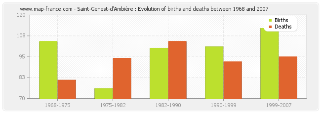Saint-Genest-d'Ambière : Evolution of births and deaths between 1968 and 2007