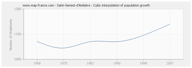 Saint-Genest-d'Ambière : Cubic interpolation of population growth