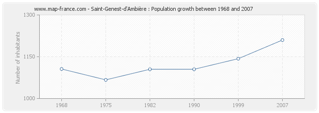 Population Saint-Genest-d'Ambière