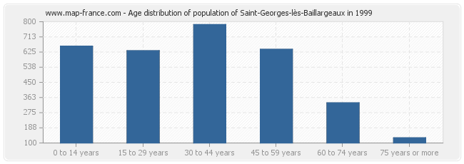 Age distribution of population of Saint-Georges-lès-Baillargeaux in 1999