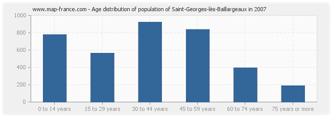 Age distribution of population of Saint-Georges-lès-Baillargeaux in 2007