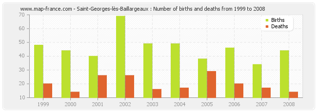 Saint-Georges-lès-Baillargeaux : Number of births and deaths from 1999 to 2008