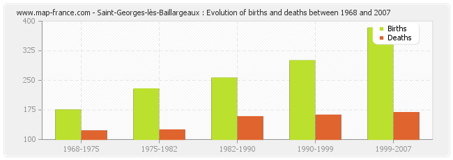 Saint-Georges-lès-Baillargeaux : Evolution of births and deaths between 1968 and 2007