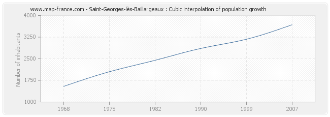 Saint-Georges-lès-Baillargeaux : Cubic interpolation of population growth