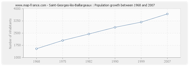 Population Saint-Georges-lès-Baillargeaux