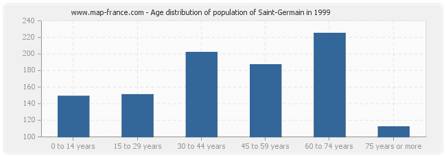 Age distribution of population of Saint-Germain in 1999