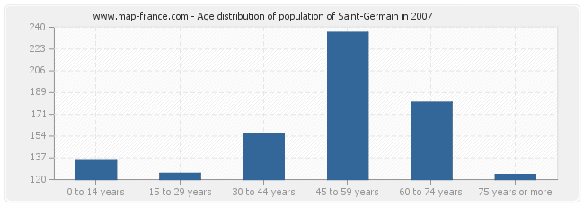 Age distribution of population of Saint-Germain in 2007