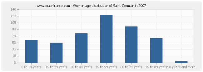 Women age distribution of Saint-Germain in 2007