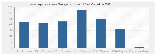 Men age distribution of Saint-Germain in 2007