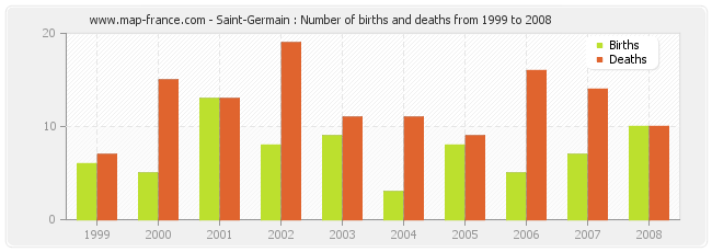 Saint-Germain : Number of births and deaths from 1999 to 2008