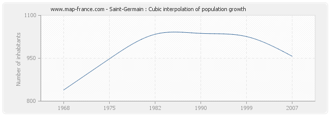 Saint-Germain : Cubic interpolation of population growth