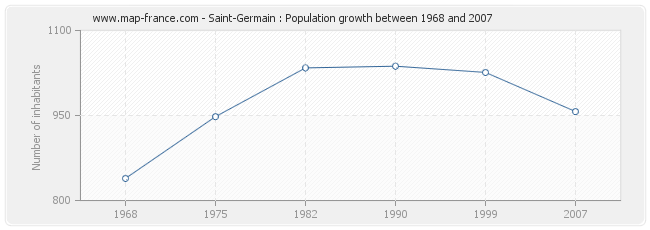 Population Saint-Germain