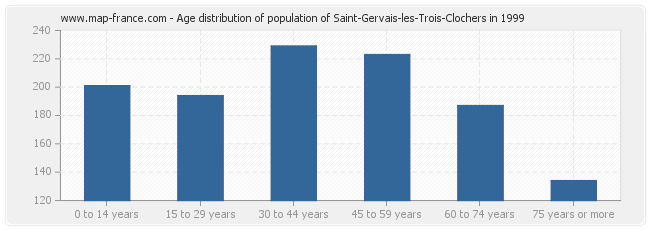 Age distribution of population of Saint-Gervais-les-Trois-Clochers in 1999