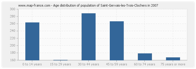 Age distribution of population of Saint-Gervais-les-Trois-Clochers in 2007